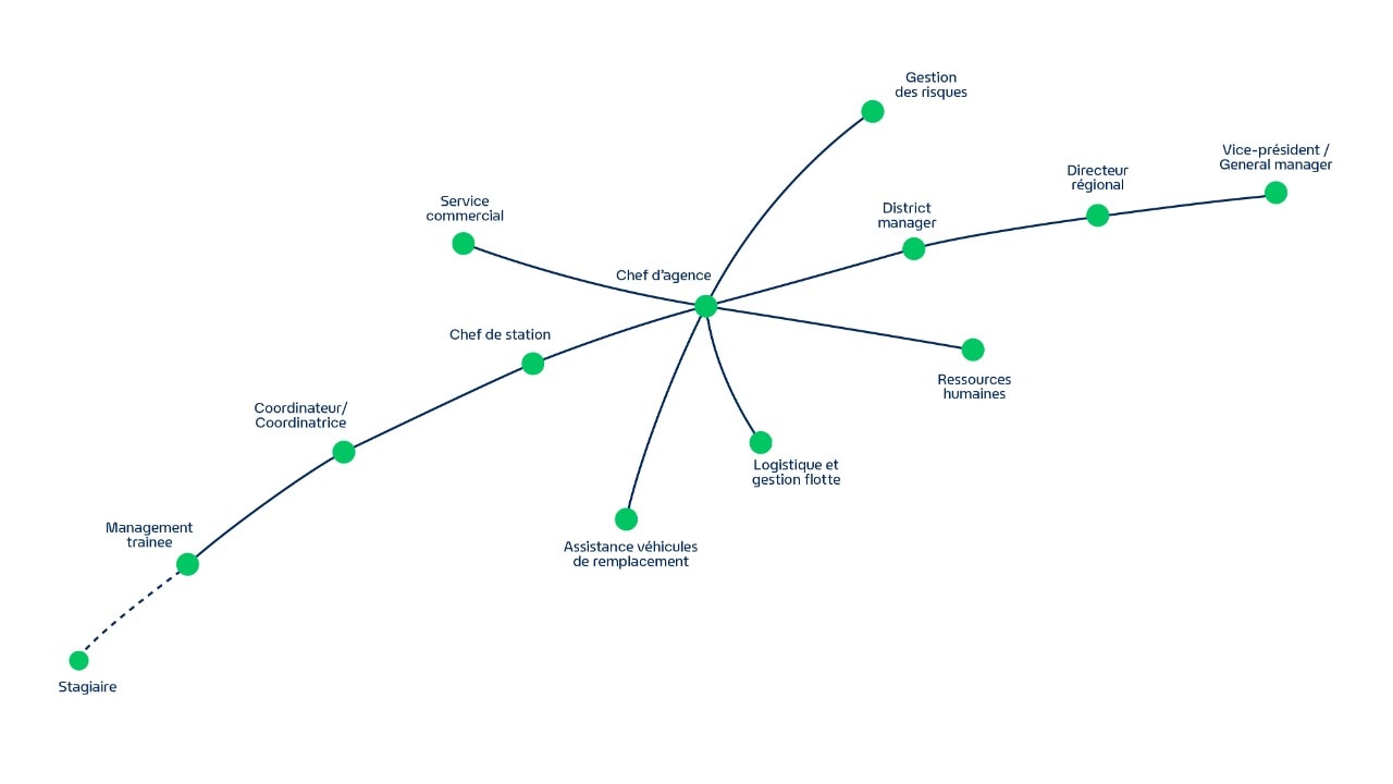 Infographie de l’évolution de la carrière des stagiaires chez Enterprise Mobility 